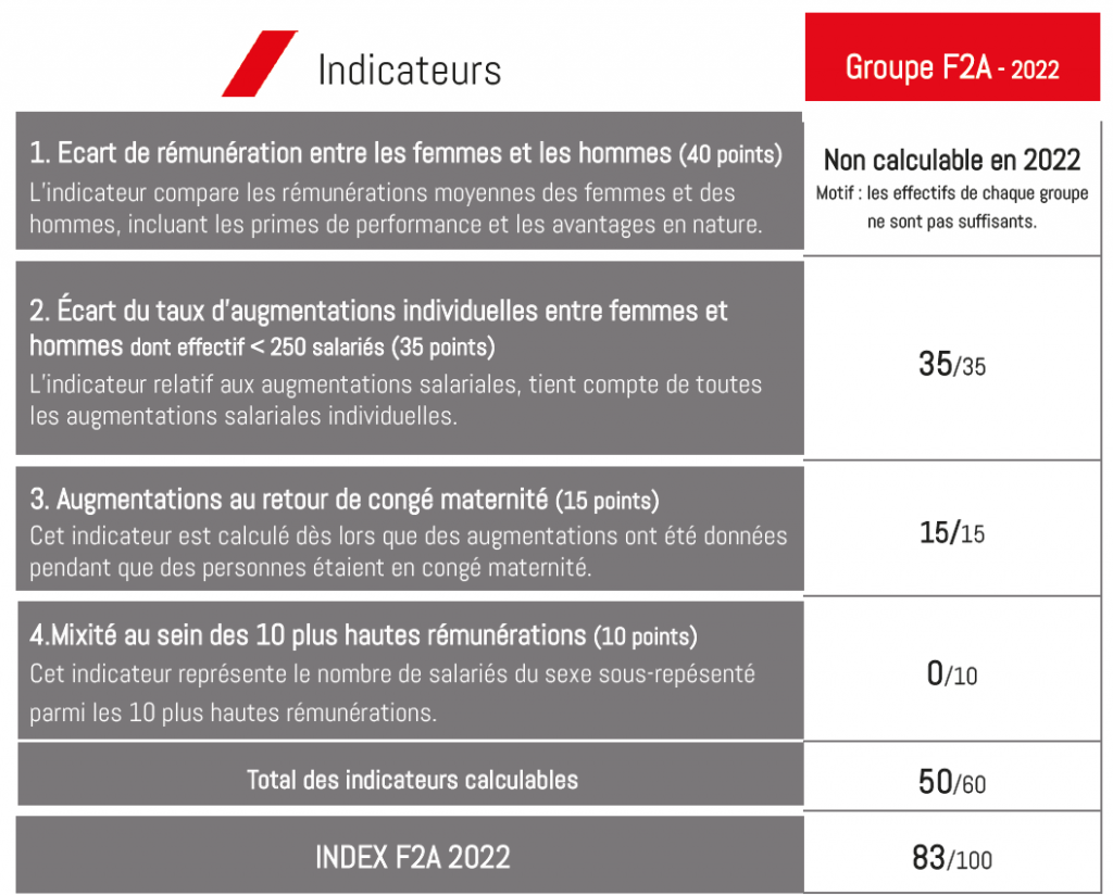 Index Femmes / Hommes F2A